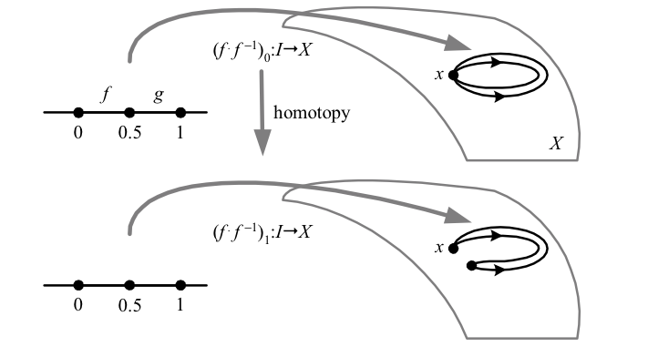 30.homotopy-loop